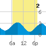 Tuckahoe River tide chart for Sunday, April 2, 2023