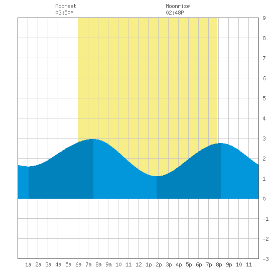 Tuckahoe River tide chart for Sunday, April 30, 2023