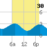 Tuckahoe River tide chart for Sunday, April 30, 2023