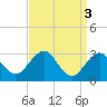 Tuckahoe River tide chart for Monday, April 3, 2023