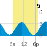Tuckahoe River tide chart for Wednesday, April 5, 2023