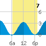 Tuckahoe River tide chart for Friday, April 7, 2023