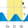 Tuckahoe River tide chart for Sunday, April 9, 2023