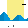 Tuckahoe River tide chart for Thursday, May 11, 2023