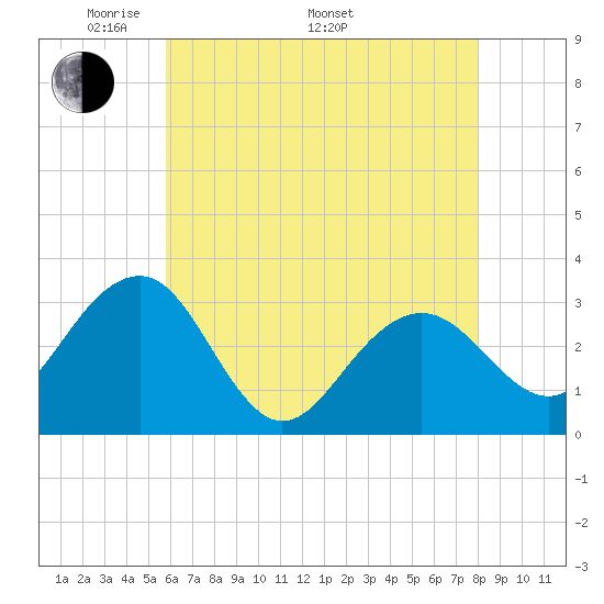 Tuckahoe River tide chart for Friday, May 12, 2023
