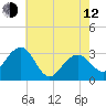 Tuckahoe River tide chart for Friday, May 12, 2023