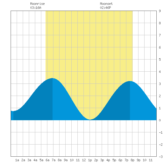 Tuckahoe River tide chart for Sunday, May 14, 2023