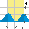 Tuckahoe River tide chart for Sunday, May 14, 2023