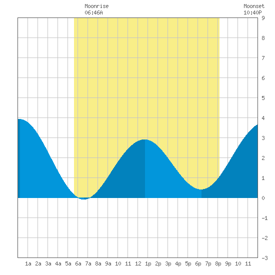Tuckahoe River tide chart for Sunday, May 21, 2023