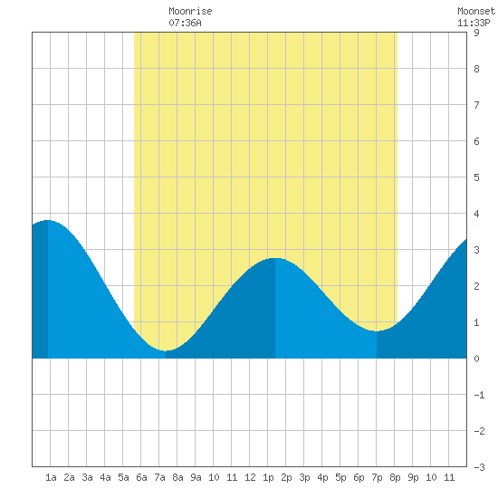 Tuckahoe River tide chart for Monday, May 22, 2023