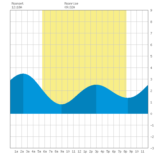 Tuckahoe River tide chart for Wednesday, May 24, 2023