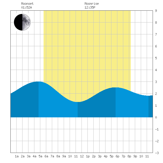 Tuckahoe River tide chart for Saturday, May 27, 2023