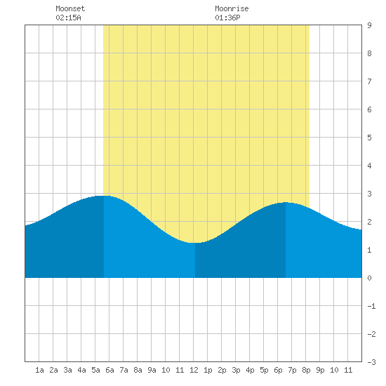 Tuckahoe River tide chart for Sunday, May 28, 2023
