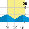 Tuckahoe River tide chart for Sunday, May 28, 2023