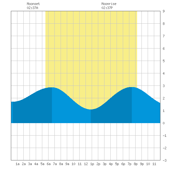 Tuckahoe River tide chart for Monday, May 29, 2023