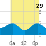 Tuckahoe River tide chart for Monday, May 29, 2023