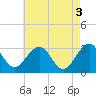 Tuckahoe River tide chart for Wednesday, May 3, 2023