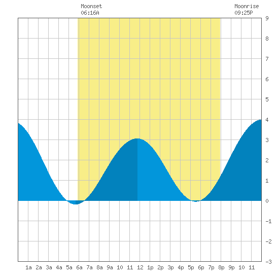 Tuckahoe River tide chart for Saturday, May 6, 2023