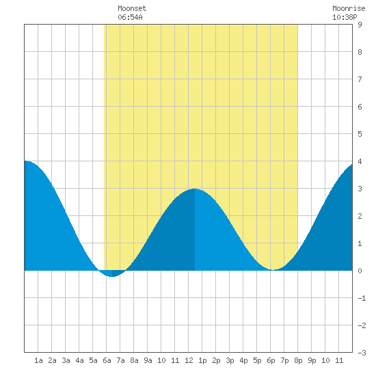 Tuckahoe River tide chart for Sunday, May 7, 2023