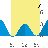 Tuckahoe River tide chart for Sunday, May 7, 2023