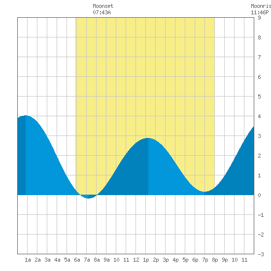 Tuckahoe River tide chart for Monday, May 8, 2023