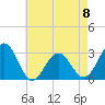 Tuckahoe River tide chart for Monday, May 8, 2023
