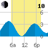 Tuckahoe River tide chart for Saturday, June 10, 2023