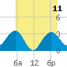 Tuckahoe River tide chart for Sunday, June 11, 2023