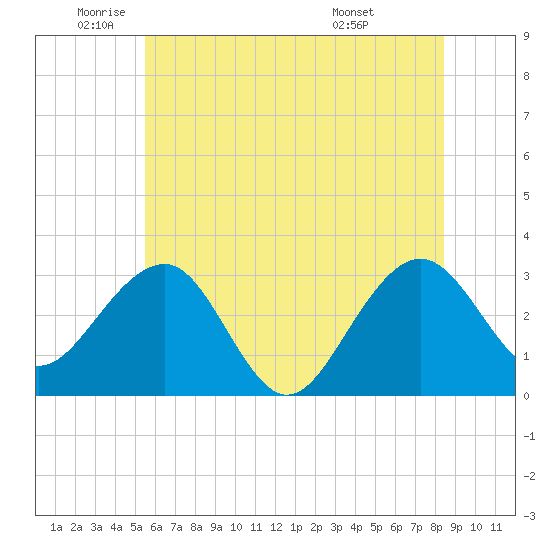 Tuckahoe River tide chart for Monday, June 12, 2023