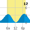 Tuckahoe River tide chart for Monday, June 12, 2023