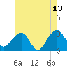 Tuckahoe River tide chart for Tuesday, June 13, 2023