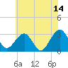 Tuckahoe River tide chart for Wednesday, June 14, 2023