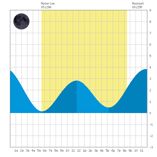 Tuckahoe River tide chart for Sunday, June 18, 2023