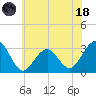 Tuckahoe River tide chart for Sunday, June 18, 2023