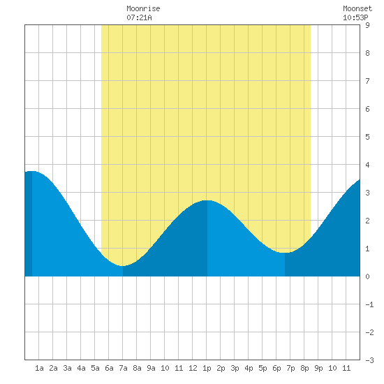 Tuckahoe River tide chart for Tuesday, June 20, 2023