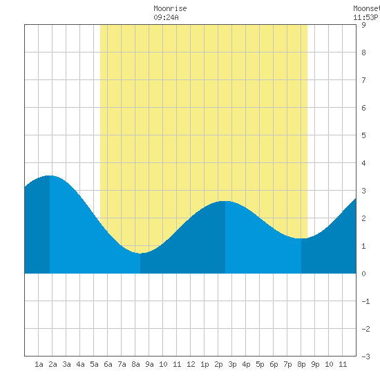 Tuckahoe River tide chart for Thursday, June 22, 2023