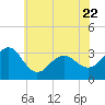 Tuckahoe River tide chart for Thursday, June 22, 2023