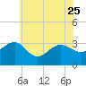 Tuckahoe River tide chart for Sunday, June 25, 2023