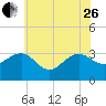 Tuckahoe River tide chart for Monday, June 26, 2023