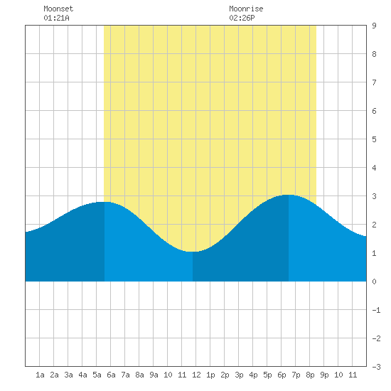 Tuckahoe River tide chart for Tuesday, June 27, 2023