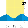 Tuckahoe River tide chart for Tuesday, June 27, 2023