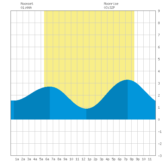 Tuckahoe River tide chart for Wednesday, June 28, 2023