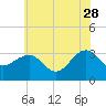 Tuckahoe River tide chart for Wednesday, June 28, 2023