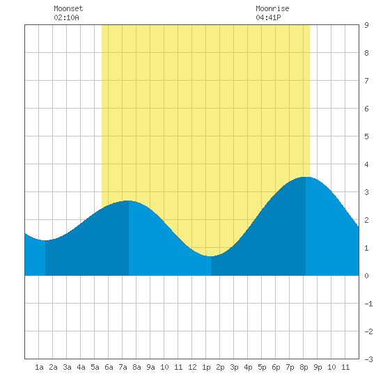 Tuckahoe River tide chart for Thursday, June 29, 2023