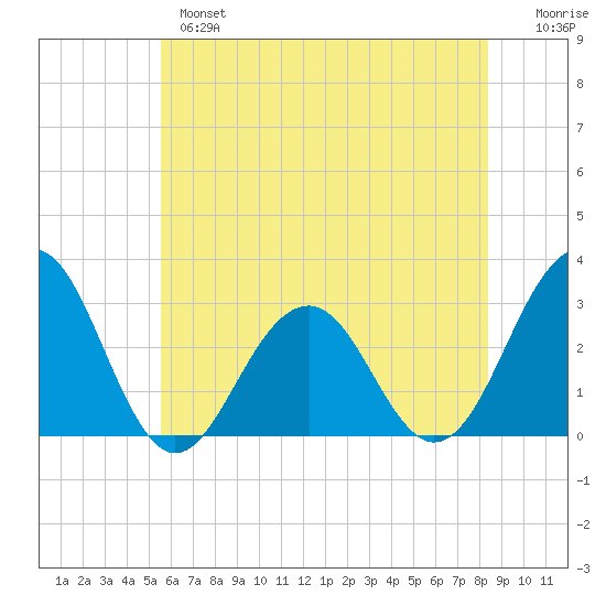 Tuckahoe River tide chart for Monday, June 5, 2023