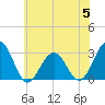 Tuckahoe River tide chart for Monday, June 5, 2023