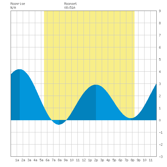 Tuckahoe River tide chart for Wednesday, June 7, 2023