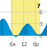 Tuckahoe River tide chart for Wednesday, June 7, 2023
