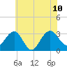 Tuckahoe River tide chart for Monday, July 10, 2023