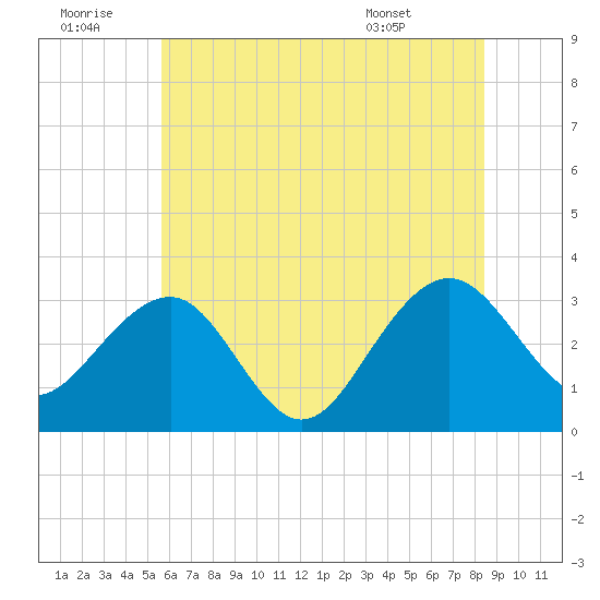 Tuckahoe River tide chart for Tuesday, July 11, 2023